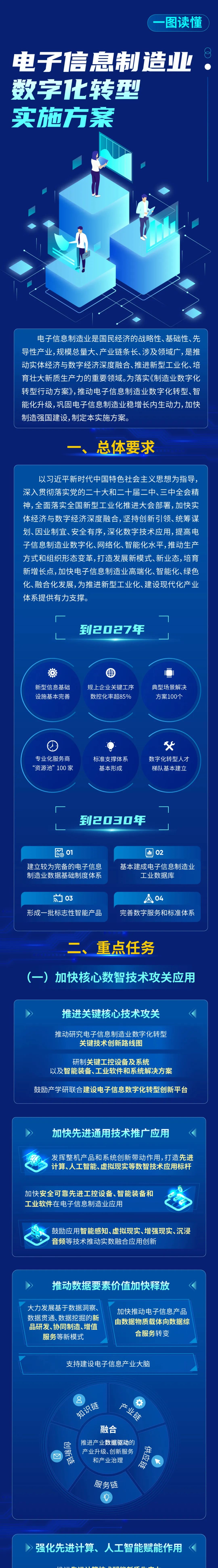 一图读懂《电子信息制造业数字化转型实施方案》