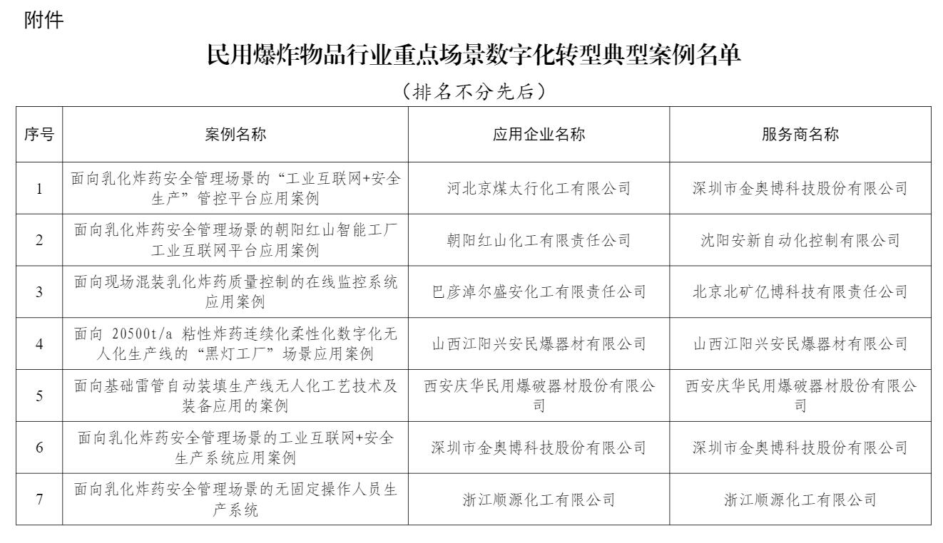 工业和信息化部办公厅关于公布民用爆炸物品行业重点场景数字化转型典型案例名单的通知